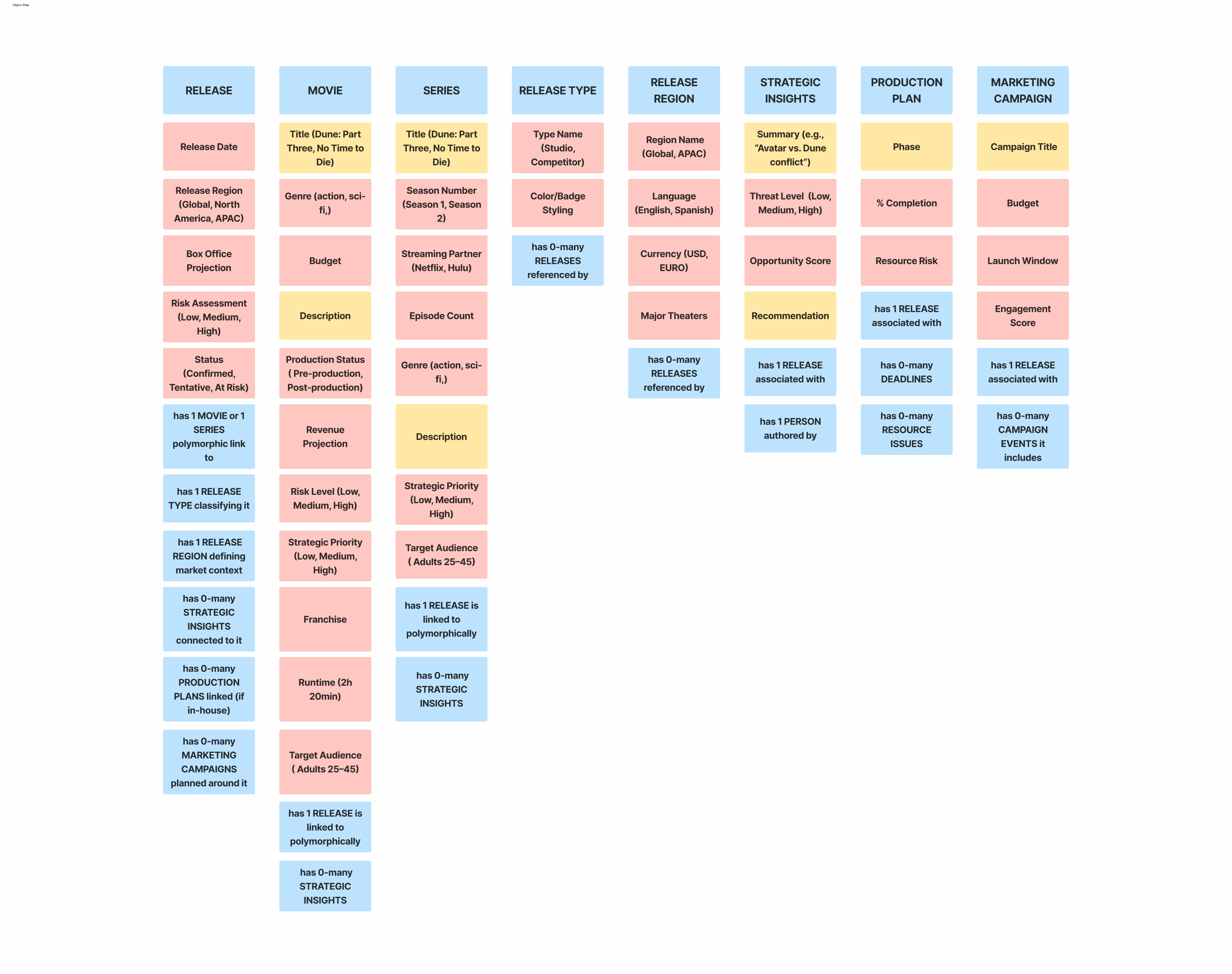OOUX object map for the MGM strategic release calendar: Release, Movie, Series, Release Type, Release Region, Strategic Insights, Production Plan, and Marketing Campaign with their attributes and relationships.