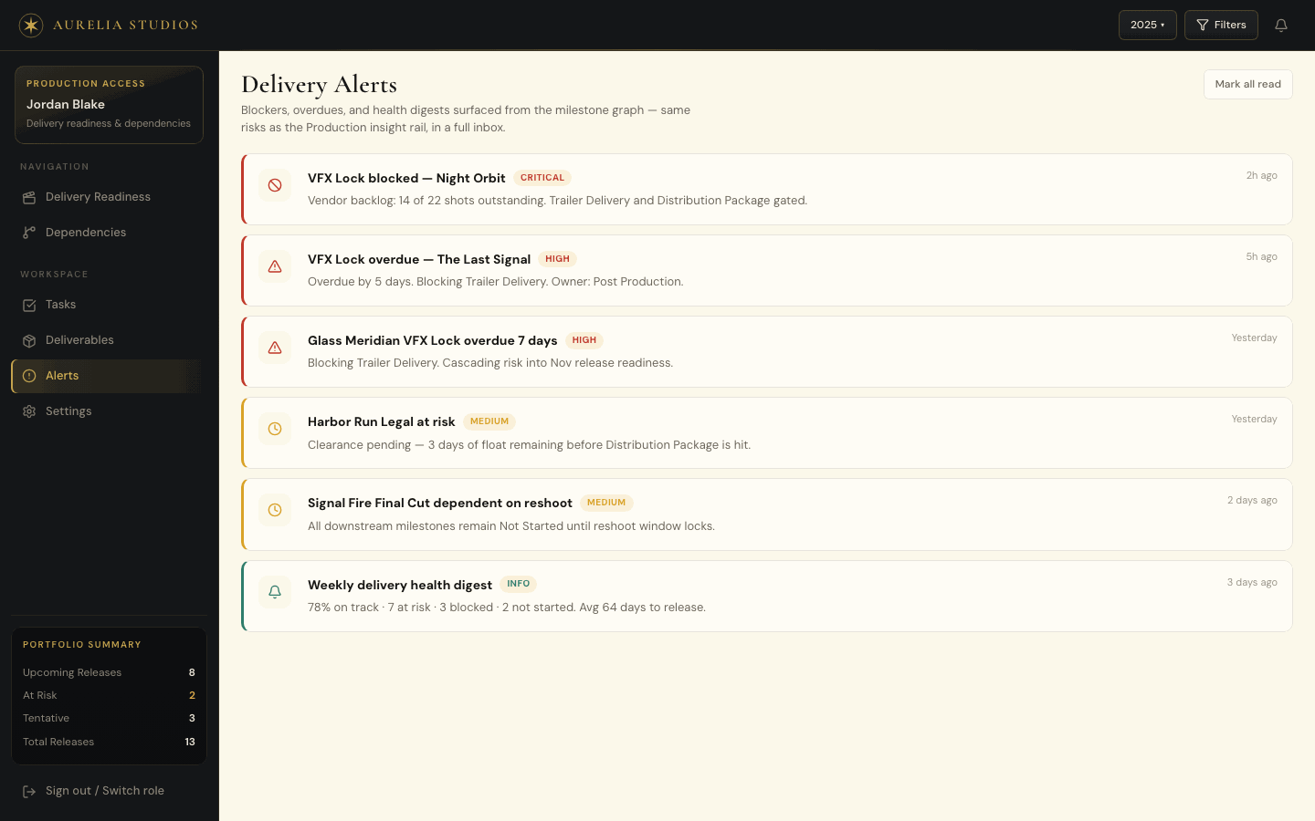 Production delivery alerts: overdue and at-risk milestones flagged with severity, owner, and days to release.