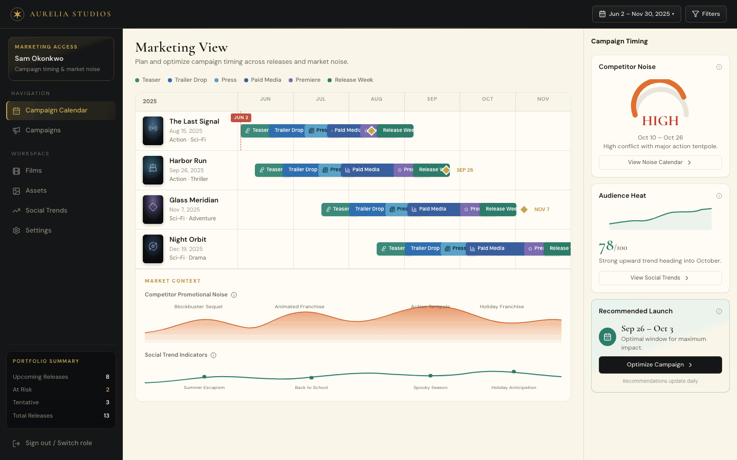 Marketing campaign-calendar view: campaign phase sequences per film over competitor promotional noise and social-trend charts, with a recommended-launch rail.