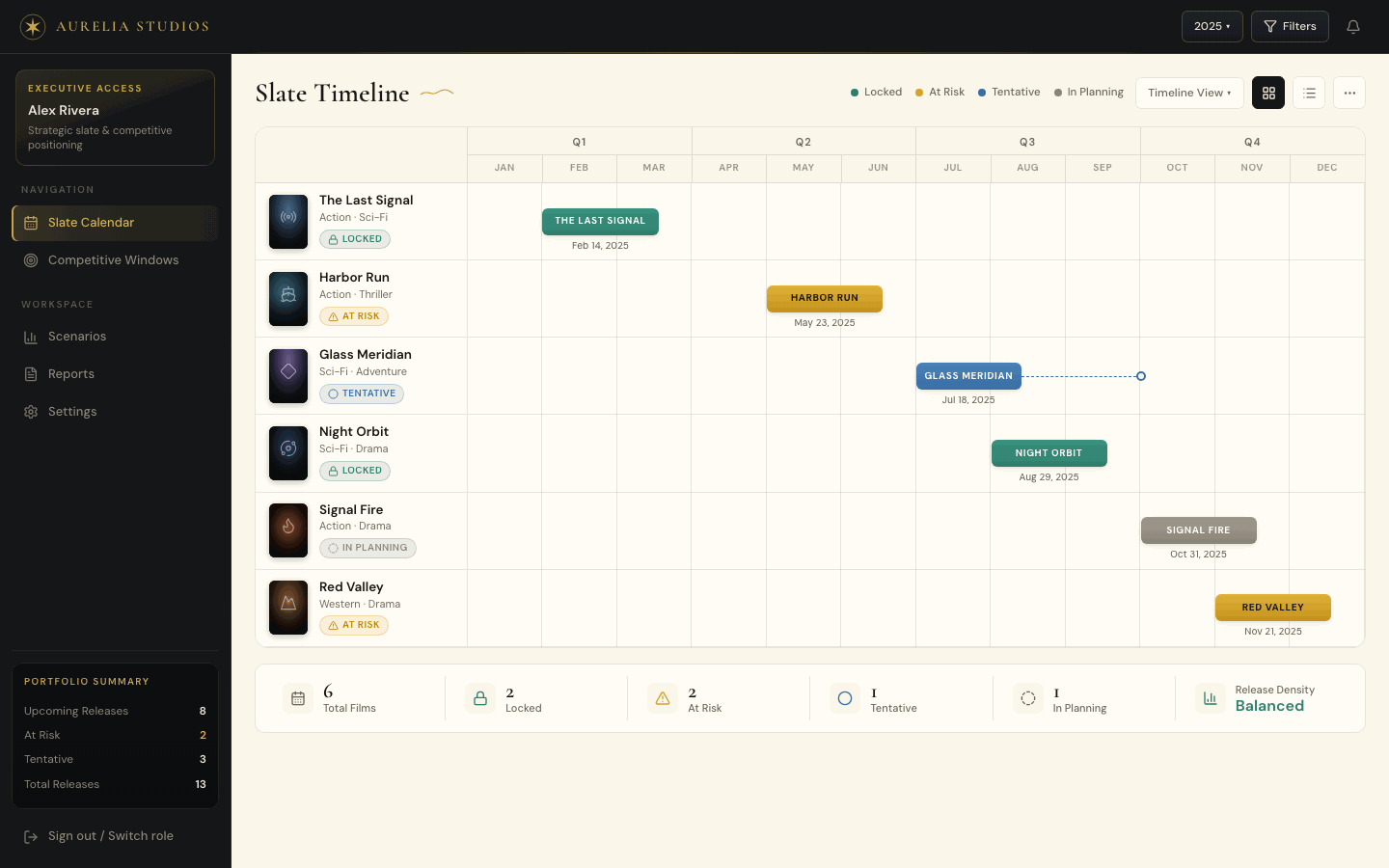 Aurelia Studios slate timeline: six films across Q1–Q4 with locked, at-risk, tentative, and in-planning status bars and a portfolio summary.