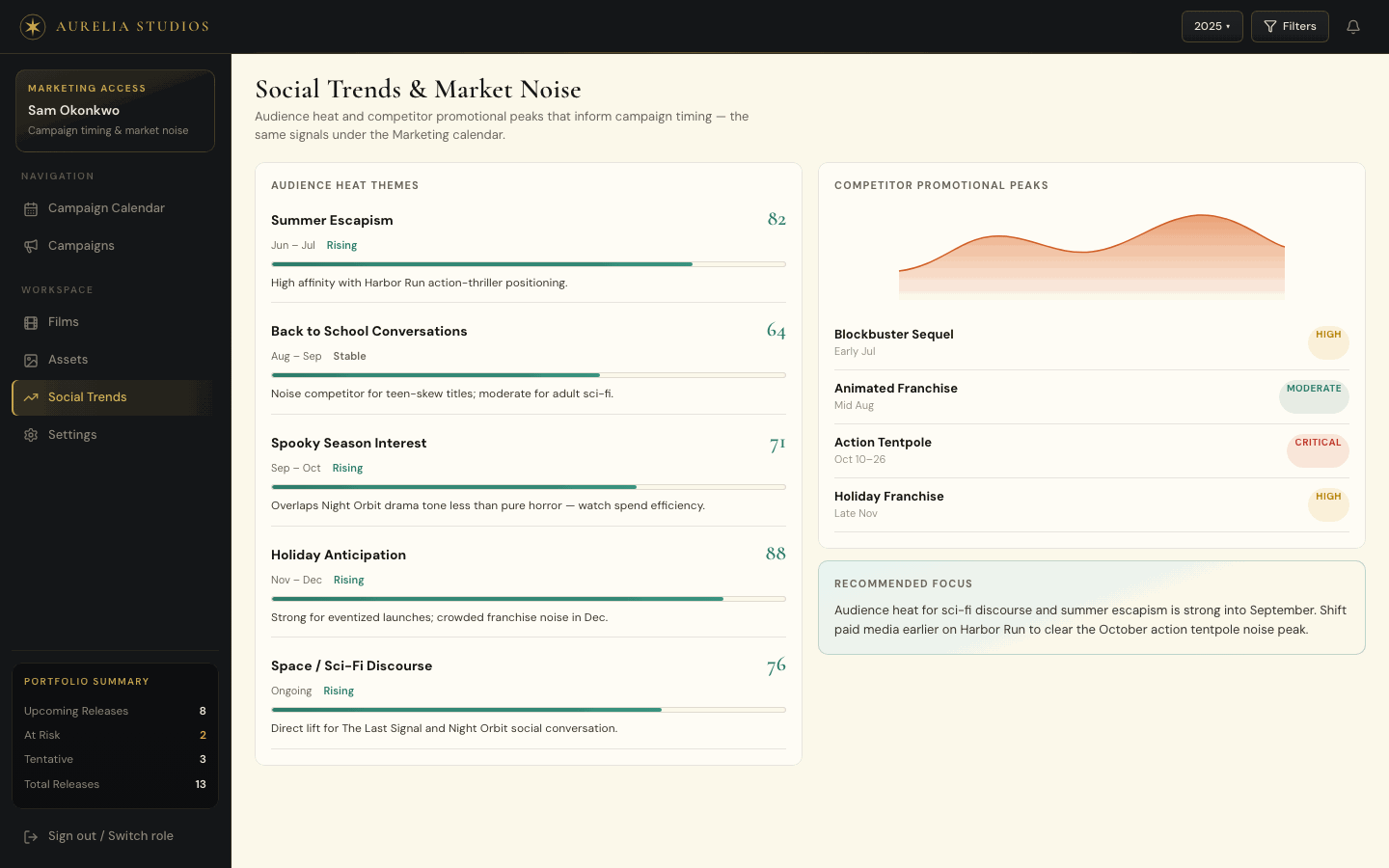 Marketing social trends and market noise: audience-trend indicators and competitor promotional-noise charts.