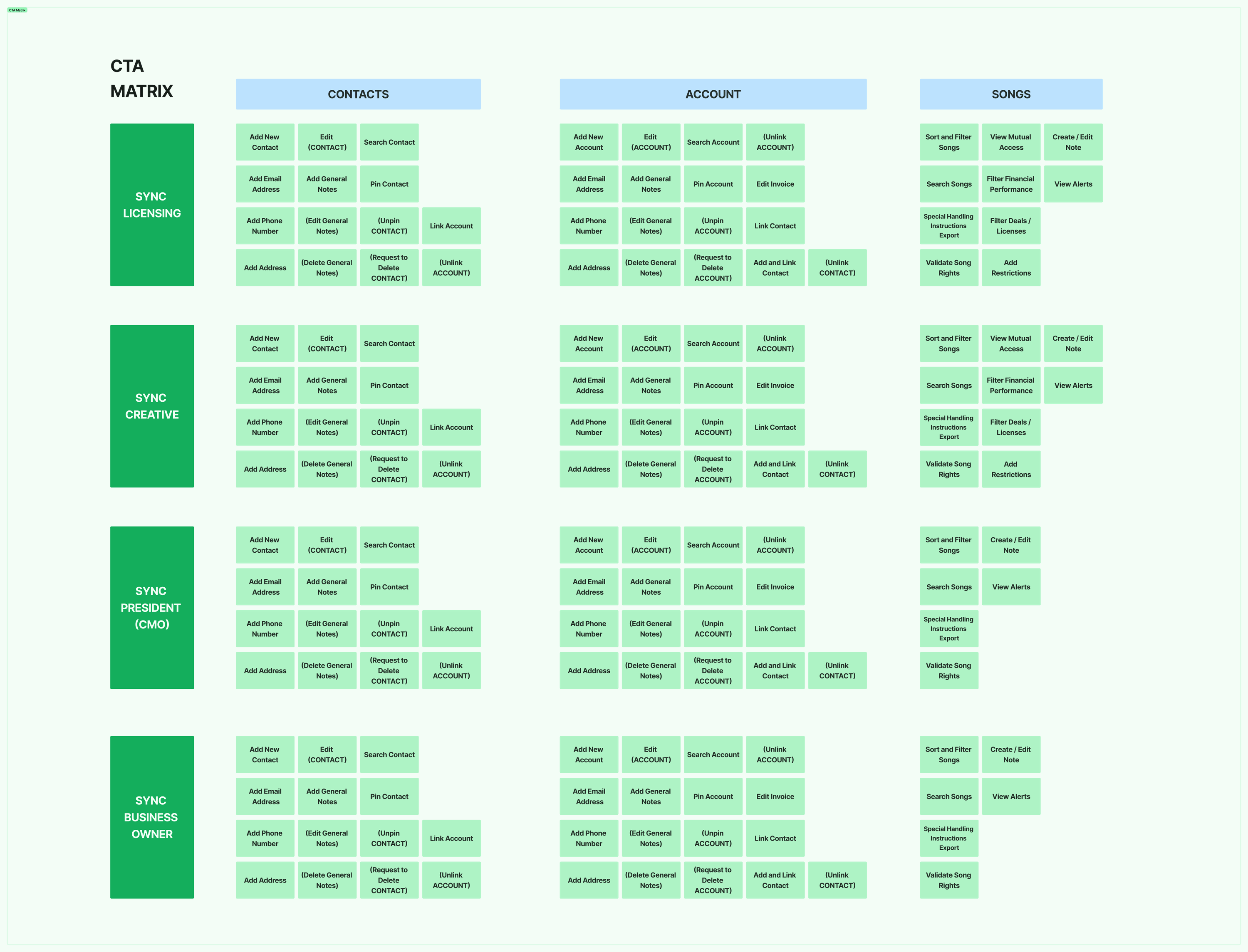 CTA matrix mapping Sony roles to actions on contacts, accounts, and songs