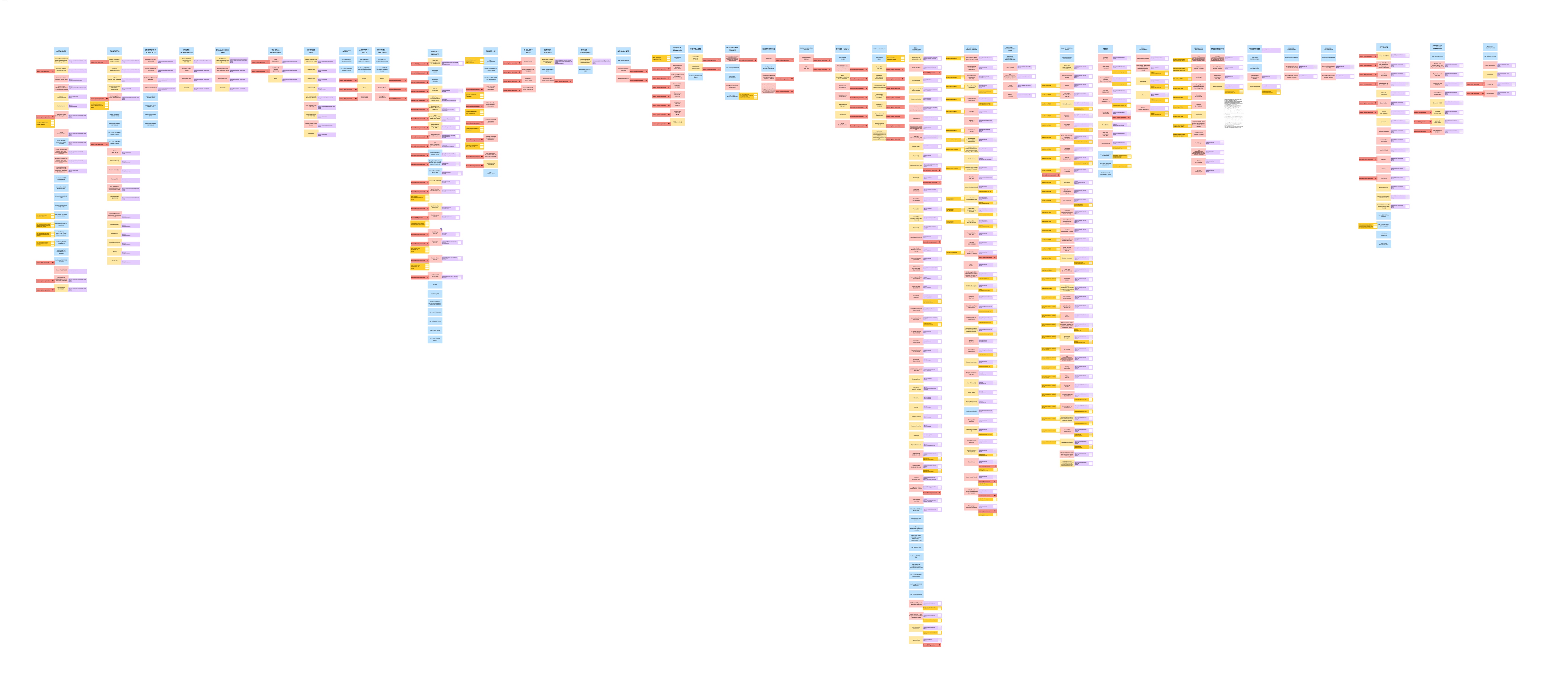 Full Sony Music Publishing OOUX object model board