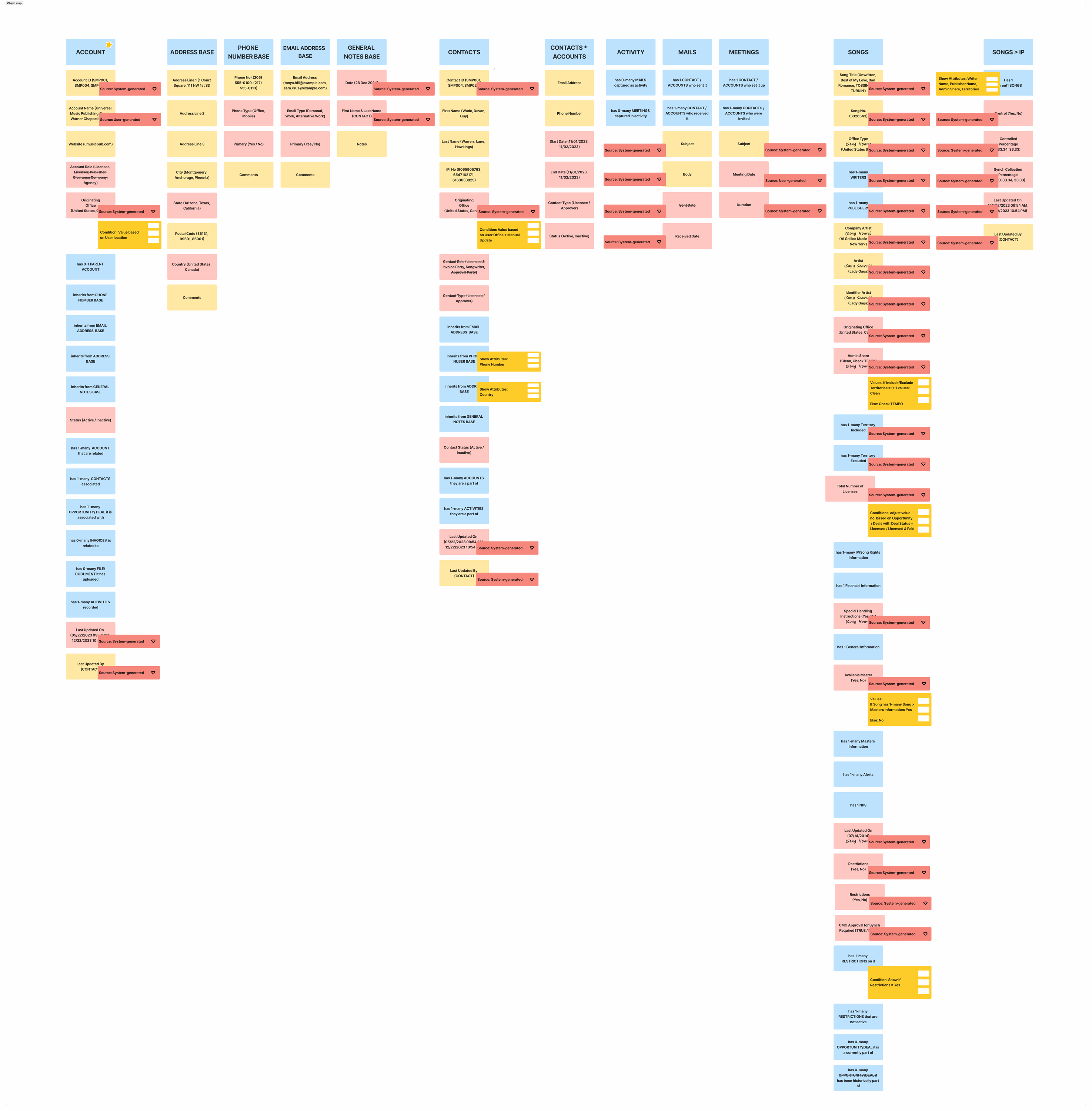 OOUX object map for Sony accounts, contacts, songs, addresses, phone, email, notes, activity, mail, and meetings
